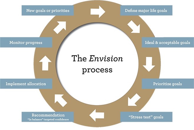 The Envision Process